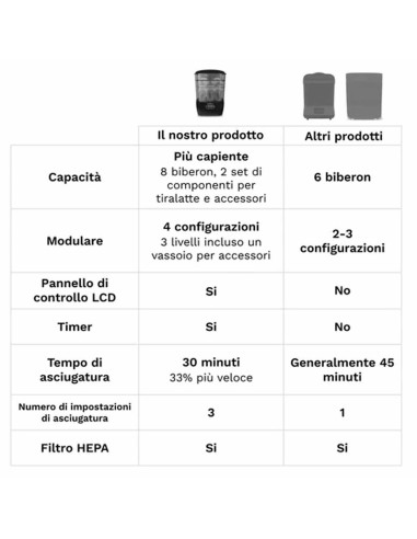 Baby Brezza - Sterilizer Dryer Advanced - Spedizione Gratuita